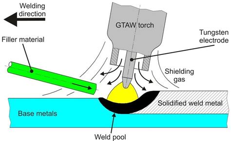 tig – gas tungsten arc welding gtaw